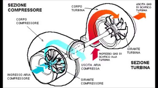 Turbina auto funzionamento