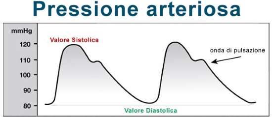 Pressione arteriosa